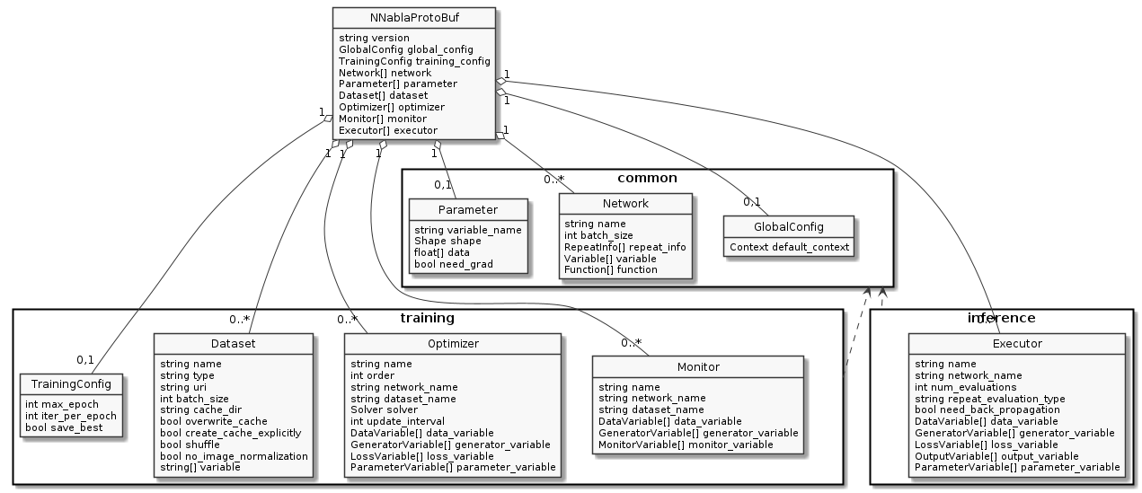 skinparam monochrome true
hide circle
hide methods

class NNablaProtoBuf {
  string version
  GlobalConfig global_config
  TrainingConfig training_config
  Network[] network
  Parameter[] parameter
  Dataset[] dataset
  Optimizer[] optimizer
  Monitor[] monitor
  Executor[] executor
}

package common <<Rectangle>> {
  class GlobalConfig {
    Context default_context
  }

  class Network {
    string name
    int batch_size
    RepeatInfo[] repeat_info
    Variable[] variable
    Function[] function
  }

  class Parameter {
    string variable_name
    Shape shape
    float[] data
    bool need_grad
  }
}

package training <<Rectangle>> {
  class TrainingConfig {
    int max_epoch
    int iter_per_epoch
    bool save_best
  }

  class Dataset {
    string name
    string type

    string uri
    int batch_size
    string cache_dir
    bool overwrite_cache
    bool create_cache_explicitly

    bool shuffle
    bool no_image_normalization

    string[] variable
  }

  class Optimizer {
    string name

    int order

    string network_name
    string dataset_name

    Solver solver
    int update_interval

    DataVariable[] data_variable
    GeneratorVariable[] generator_variable
    LossVariable[] loss_variable
    ParameterVariable[] parameter_variable
  }

  class Monitor {
    string name

    string network_name
    string dataset_name

    DataVariable[] data_variable
    GeneratorVariable[] generator_variable
    MonitorVariable[] monitor_variable
  }
}

package inference <<Rectangle>> {
  class Executor {
    string name

    string network_name

    int num_evaluations
    string repeat_evaluation_type

    bool need_back_propagation

    DataVariable[] data_variable
    GeneratorVariable[] generator_variable
    LossVariable[] loss_variable
    OutputVariable[] output_variable
    ParameterVariable[] parameter_variable
  }
}
common <.. training
common <.. inference

NNablaProtoBuf "1" o-- "0,1" GlobalConfig
NNablaProtoBuf "1" o-- "0,1" Parameter

NNablaProtoBuf "1" o-- "0,1" TrainingConfig
NNablaProtoBuf "1" o-- "0..*" Network
NNablaProtoBuf "1" o-- "0..*" Dataset
NNablaProtoBuf "1" o-- "0..*" Optimizer
NNablaProtoBuf "1" o-- "0..*" Monitor

NNablaProtoBuf "1" o-- "0..*" Executor